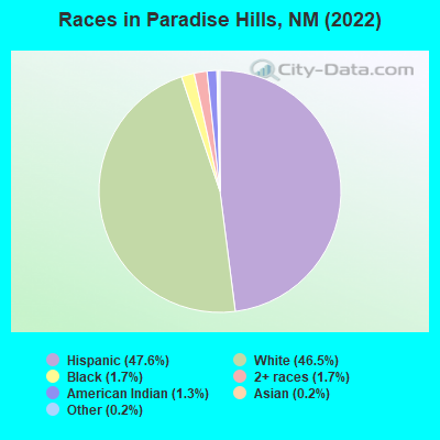 Races in Paradise Hills, NM (2022)
