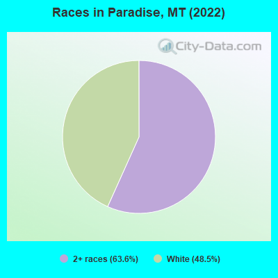 Races in Paradise, MT (2022)