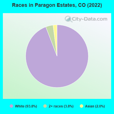 Races in Paragon Estates, CO (2022)