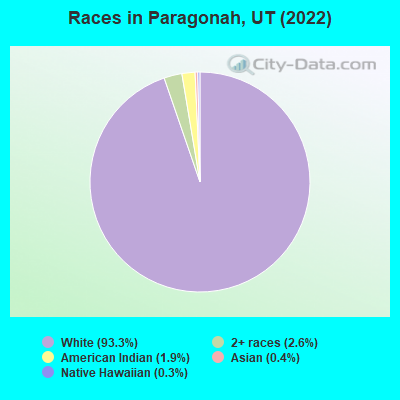 Races in Paragonah, UT (2022)