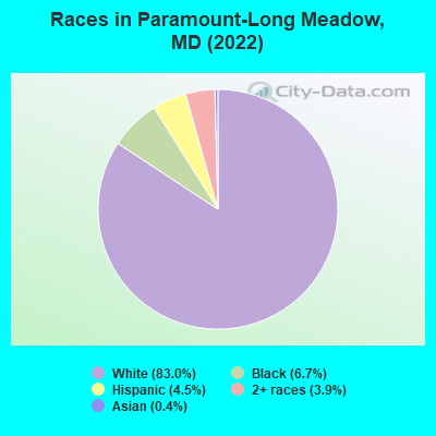 Races in Paramount-Long Meadow, MD (2022)