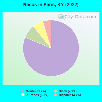 Races in Paris, KY (2022)