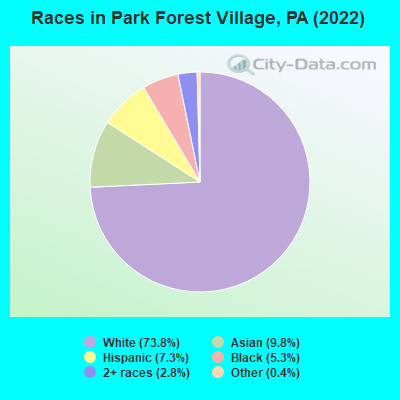 Races in Park Forest Village, PA (2022)