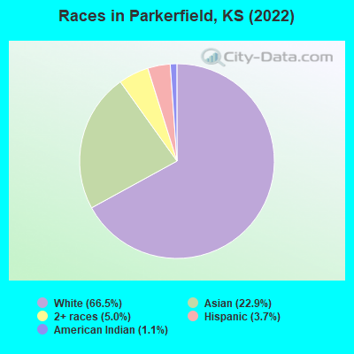 Races in Parkerfield, KS (2022)