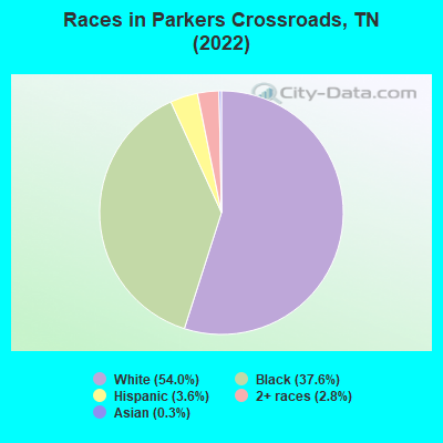 Races in Parkers Crossroads, TN (2022)