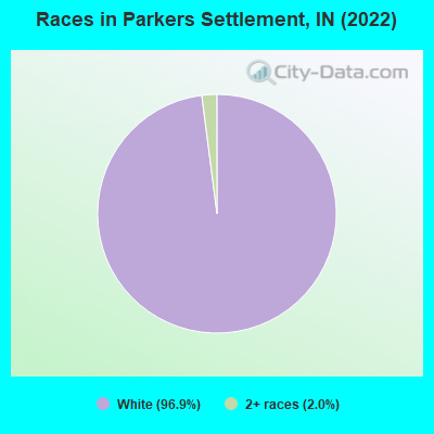 Races in Parkers Settlement, IN (2022)