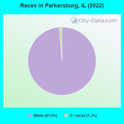 Races in Parkersburg, IL (2019)