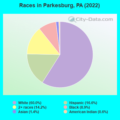 Races in Parkesburg, PA (2022)
