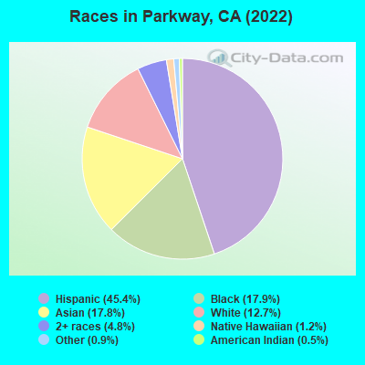 Races in Parkway, CA (2022)