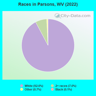 Races in Parsons, WV (2022)