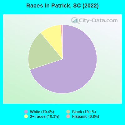 Races in Patrick, SC (2022)