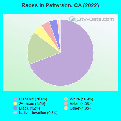 Races in Patterson, CA (2019)