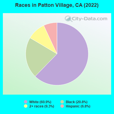 Races in Patton Village, CA (2022)