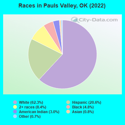 Races in Pauls Valley, OK (2019)