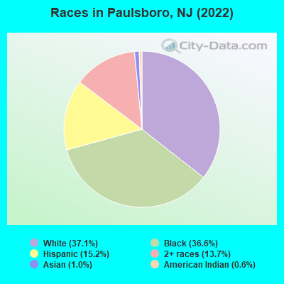 Races in Paulsboro, NJ (2019)