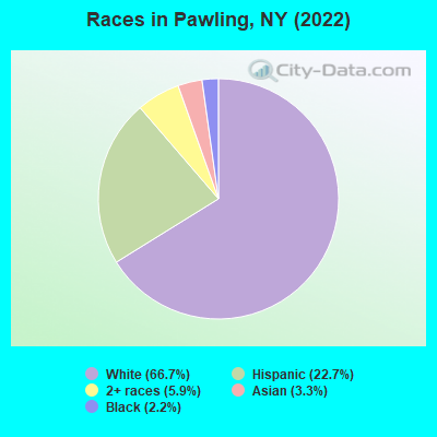 Races in Pawling, NY (2022)
