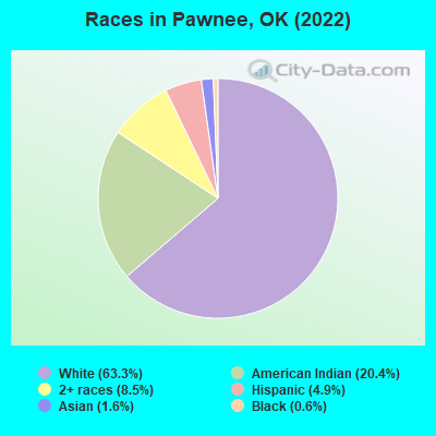 Races in Pawnee, OK (2022)