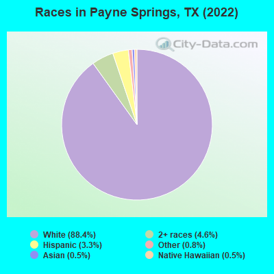 Races in Payne Springs, TX (2022)