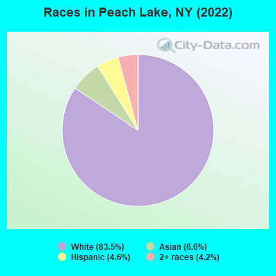 Races in Peach Lake, NY (2022)