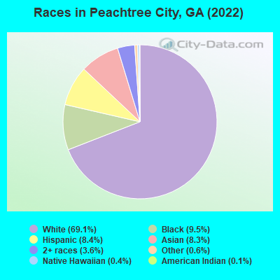 Races in Peachtree City, GA (2019)