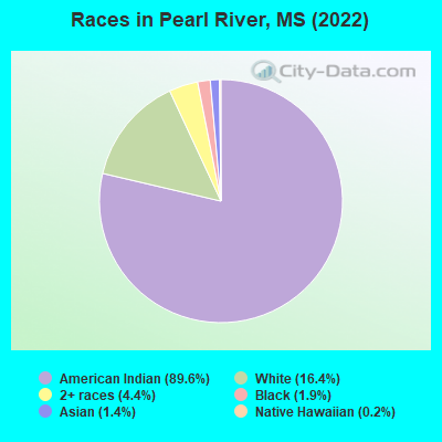 Races in Pearl River, MS (2022)