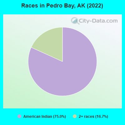 Races in Pedro Bay, AK (2022)