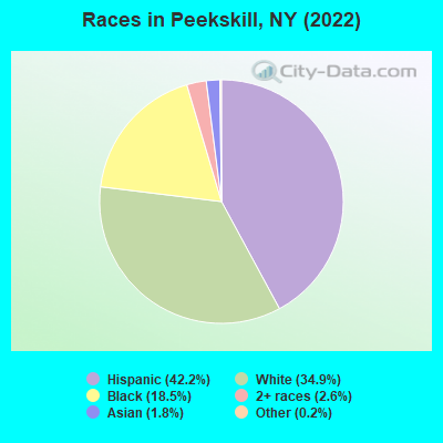 Races in Peekskill, NY (2021)