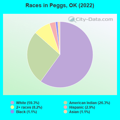 Races in Peggs, OK (2022)