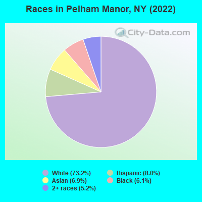 Races in Pelham Manor, NY (2022)