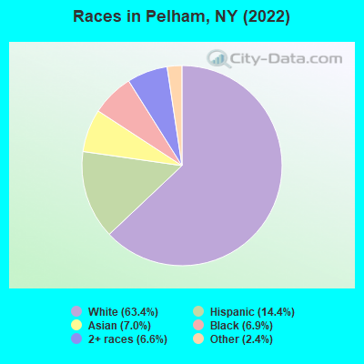 Races in Pelham, NY (2021)