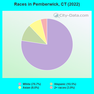 Races in Pemberwick, CT (2021)