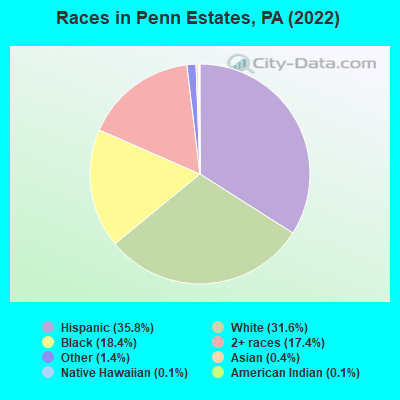 Races in Penn Estates, PA (2022)