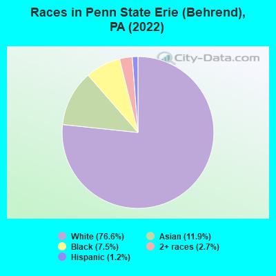 Races in Penn State Erie (Behrend), PA (2022)