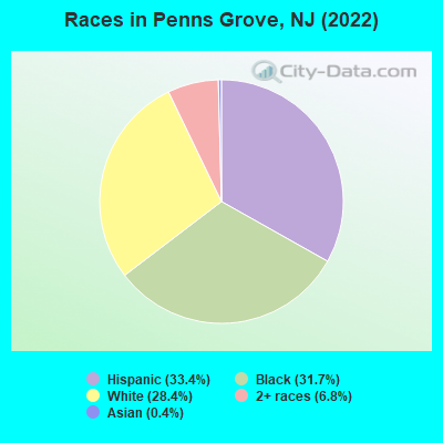 Races in Penns Grove, NJ (2022)