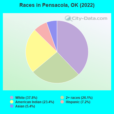 Races in Pensacola, OK (2022)