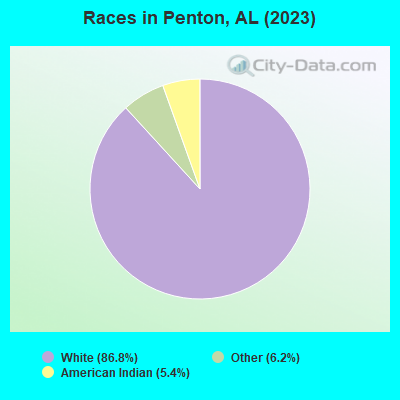 Races in Penton, AL (2019)