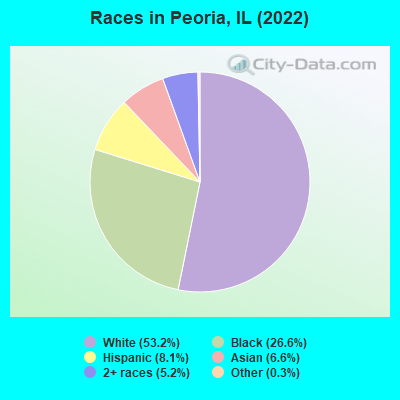 Races in Peoria, IL (2019)