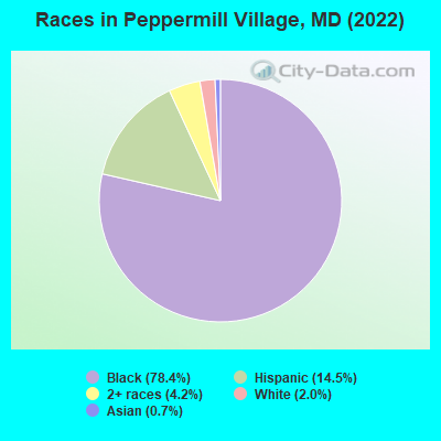 Races in Peppermill Village, MD (2022)