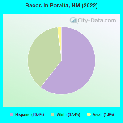 Races in Peralta, NM (2022)