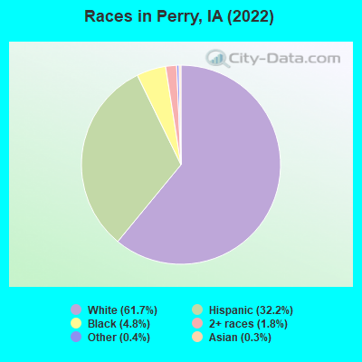 Races in Perry, IA (2022)