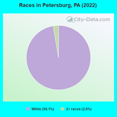 Races in Petersburg, PA (2021)
