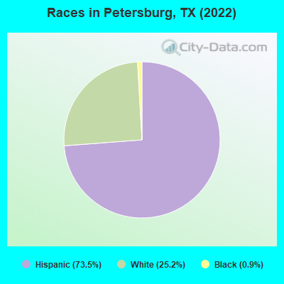 Races in Petersburg, TX (2019)