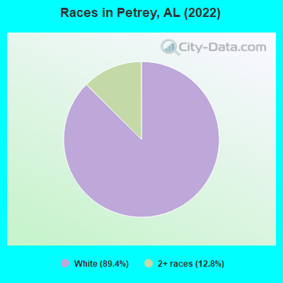 Races in Petrey, AL (2019)