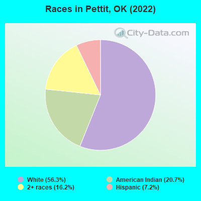 Races in Pettit, OK (2022)