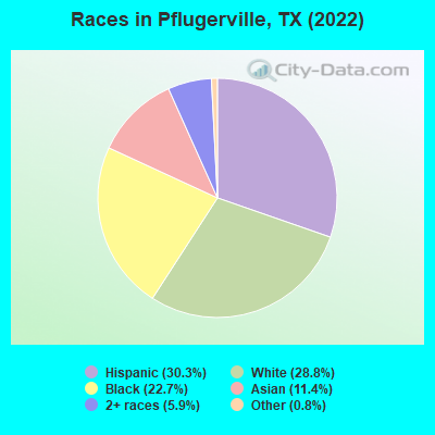 Races in Pflugerville, TX (2021)