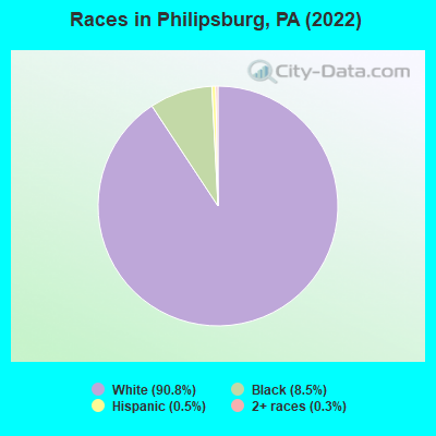 Races in Philipsburg, PA (2019)