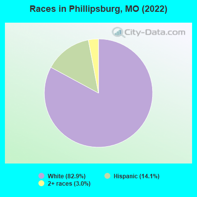 Races in Phillipsburg, MO (2022)