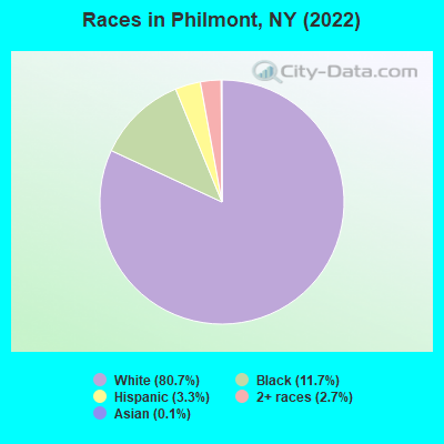 Races in Philmont, NY (2022)