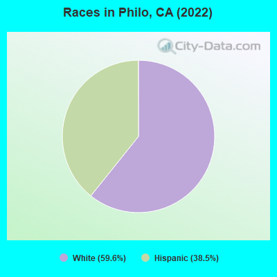 Races in Philo, CA (2022)