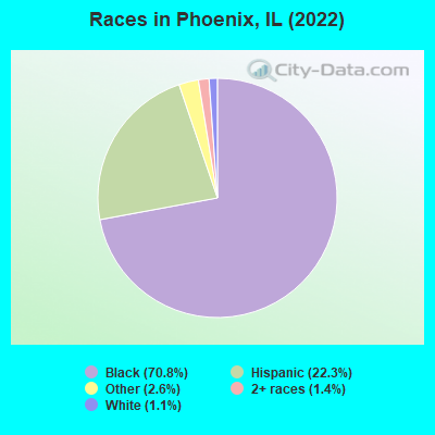 Races in Phoenix, IL (2022)